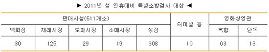 서울시, 설연휴 대비 재래시장 터미널 등 600여곳 특별 소방검사