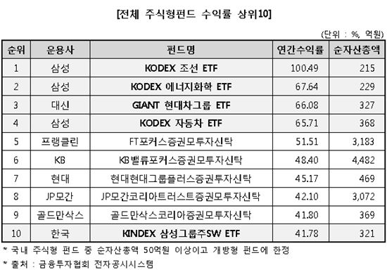 ETF, 지난해 주식형펀드 수익률 1~4위 차지