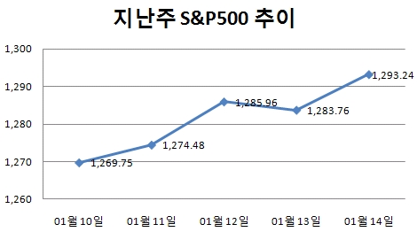 [주간뉴욕전망] 1300 마디지수 넘어서기