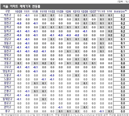 서울 강남 등 7개구 집값 상승세 지속