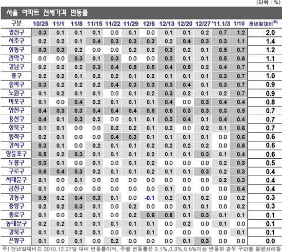 전국 아파트 전세가 상승폭 확대