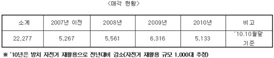 서울시, 방치자전거 1000여대 수리.. 저소득층에 기증