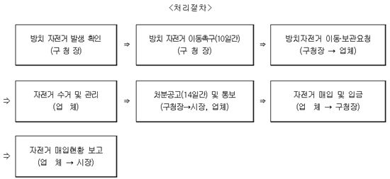 서울시, 방치자전거 1000여대 수리.. 저소득층에 기증