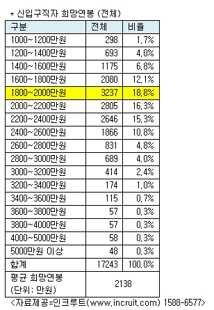 신입구직자 희망연봉..2138만원
