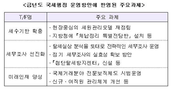 국세청, 역외탈세 추적 등 숨은 세원 양성화에 전력