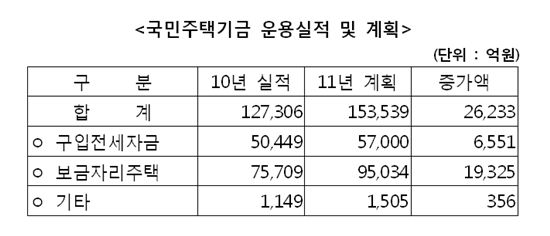 올해 국민주택기금 15.3조원 지원..전년比 20%↑