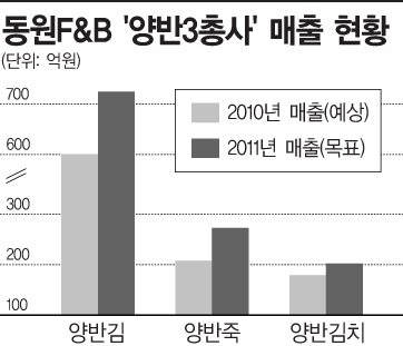 동원 '양반 3총사' 무서운 질주