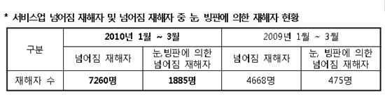 빙판길 조심하세요! 겨울철 서비스업 4명중 1명 넘어져
