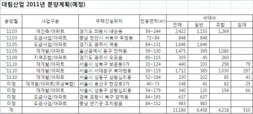 대림산업, e편한세상...2011년 화두는 '진심'