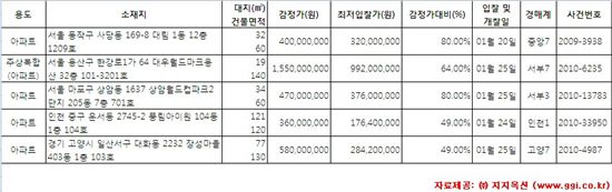 [알짜경매]일산 대명아파트 40평 최저가 '2.8억원'