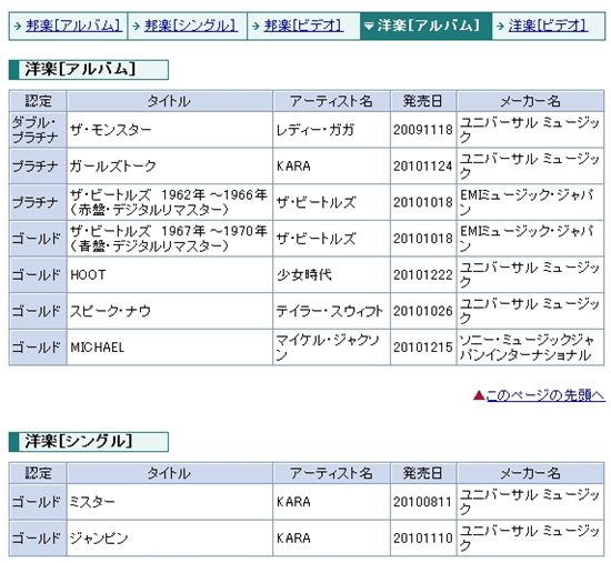 Kara's record "Girl's Talk" is listed as having achieved platinum status in Japan [Recording Industry Association of Japan]