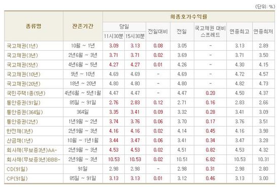 <제공 : 금융투자협회>