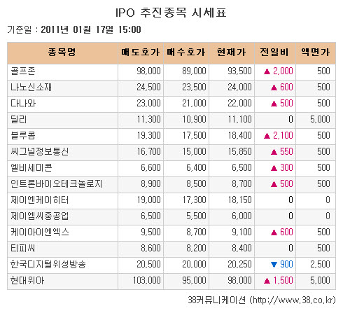 [장외시장 시황]블루콤·인트론바이오테크놀로지 강세
