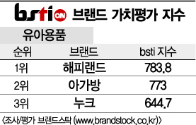 [그래픽뉴스]해피랜드, 유아용품 브랜드 1위