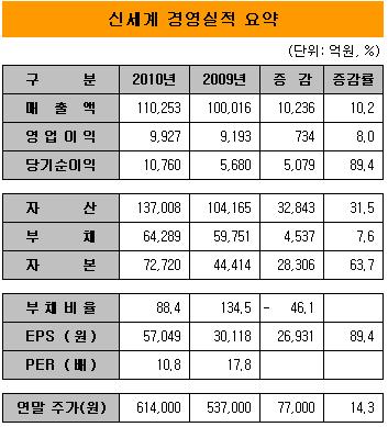 신세계, 사상최대 실적에도 주가 약세.. 왜?