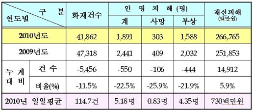 2010년도 화재발생현황 분석결과 / 소방방재청
