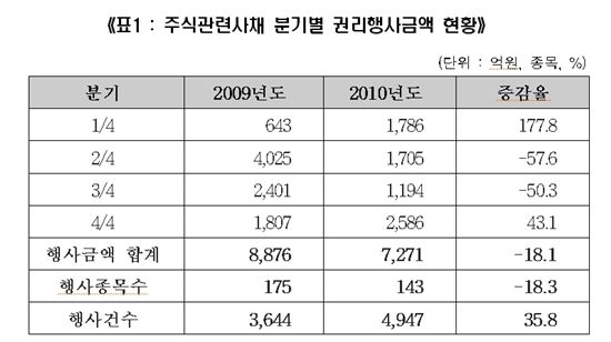 2010년 CB·BW 등 권리행사 청구 건수 46% 증가 