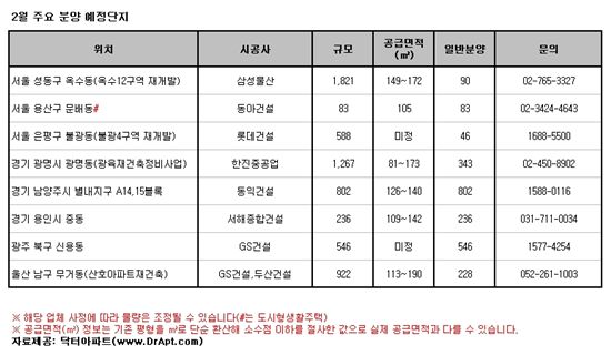 2월 신규분양 '반토막'..13곳 4000여가구