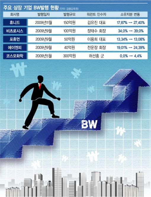 중견기업 BW 편법발행 대기업 따라하기?