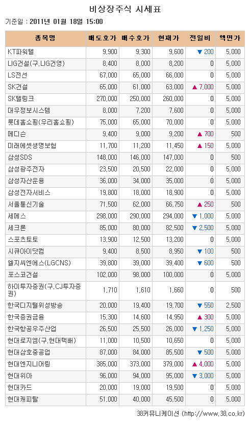 [장외시장 시황]씨그널정보통신, 9일 연속 상승