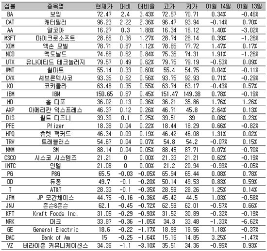 [표] 美 다우지수 종목별 등락률