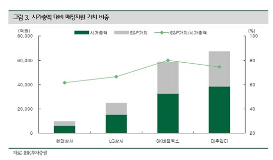 인플레 시대, 자산가치 높아질 상사기업 주목<IBK證>