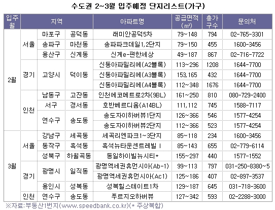 신규 입주단지와 2년차 아파트서 전세찾아 볼까?