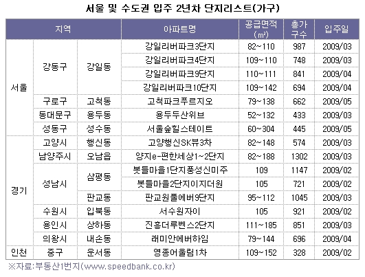 신규 입주단지와 2년차 아파트서 전세찾아 볼까?