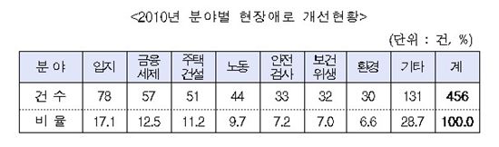 "지난해 규제전봇대 456건 뽑혔다"