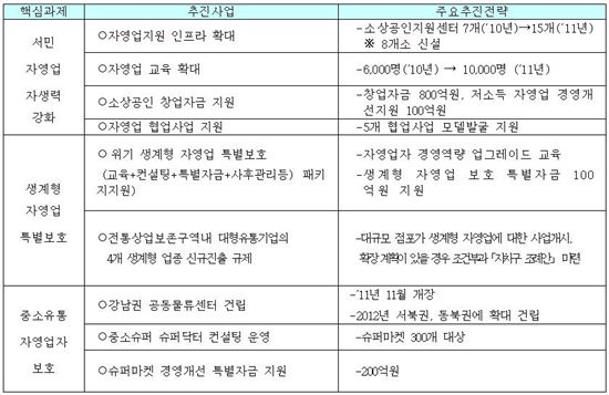 서울 소상공인 자금대출 지원 1160억원→1200억원