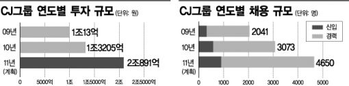 CJ 올 2조 투자로 매출 20조 돌파한다