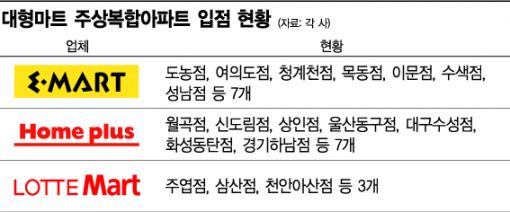 주상복합 속으로 간 대형마트 '대박'