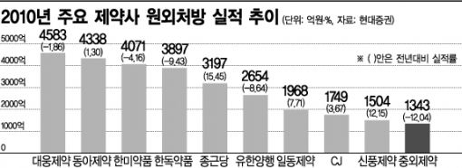 10대 제약사 절반이 마이너스 성장