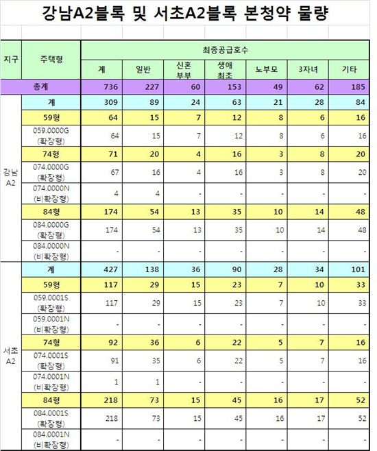 강남·서초 보금자리 본청약, 78가구 늘었다