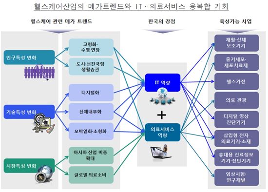 고령화·IT 접목하면 헬스케어산업 기회 보인다<삼성硏>