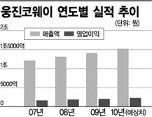 웅진코웨이 '정·공·비' 효과…소형가전 '절대강자'