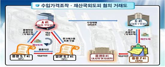 수입가격을 조작해 국내 재산을 외국으로 빼돌리는 수법 흐름도.