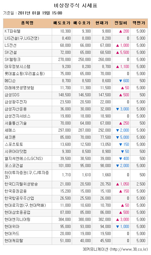 [장외시장 시황] SK건설·현대로지엠..신고가 경신 