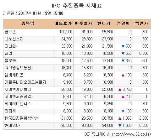 [장외시장 시황] SK건설·현대로지엠..신고가 경신 