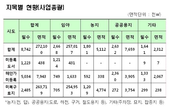 국토면적 여의도 면적의 94배 넓어진다
