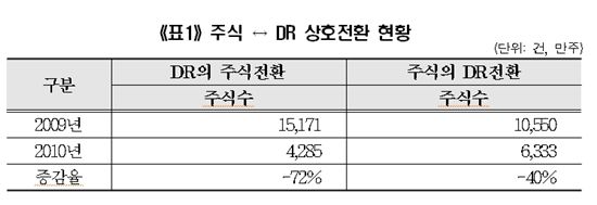 2010년 해외DR 주식 전환 대폭 감소..신규 발행도 저조 