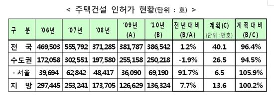 지난해 주택건설 총 38.7만가구..3년째 40만가구 밑돌아