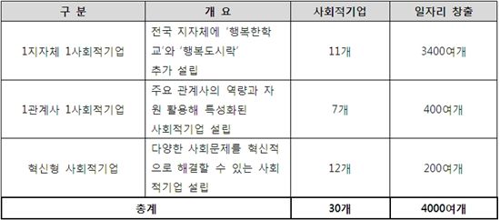 ▲ SK그룹 사회적기업 일자리 창출 3개년 계획