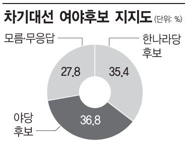 박근혜 대세론? 차기대선 與후보 35.4% vs 野후보 36.8% 