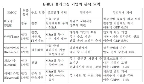 “신흥국 기업들 제조업·자원기반 산업 치중”<삼성硏>