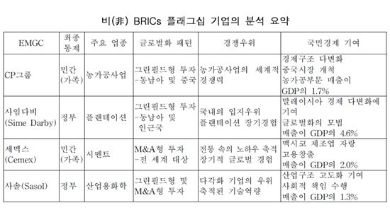 “신흥국 기업들 제조업·자원기반 산업 치중”<삼성硏>