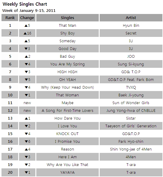 Singles chart for the week of January 9-15, 2011 [Gaon Chart]