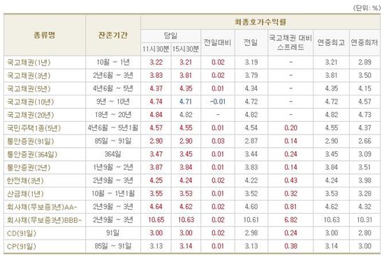 [표] 채권 마감 현황