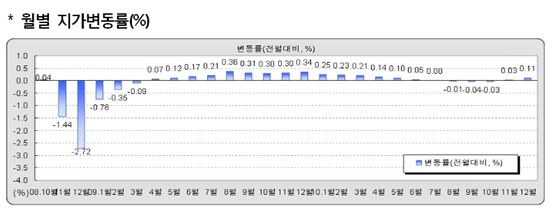 전국 땅값 2개월째 상승..거래량도 늘어 