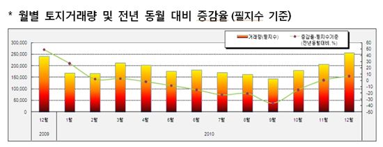 전국 땅값 2개월째 상승..거래량도 늘어 